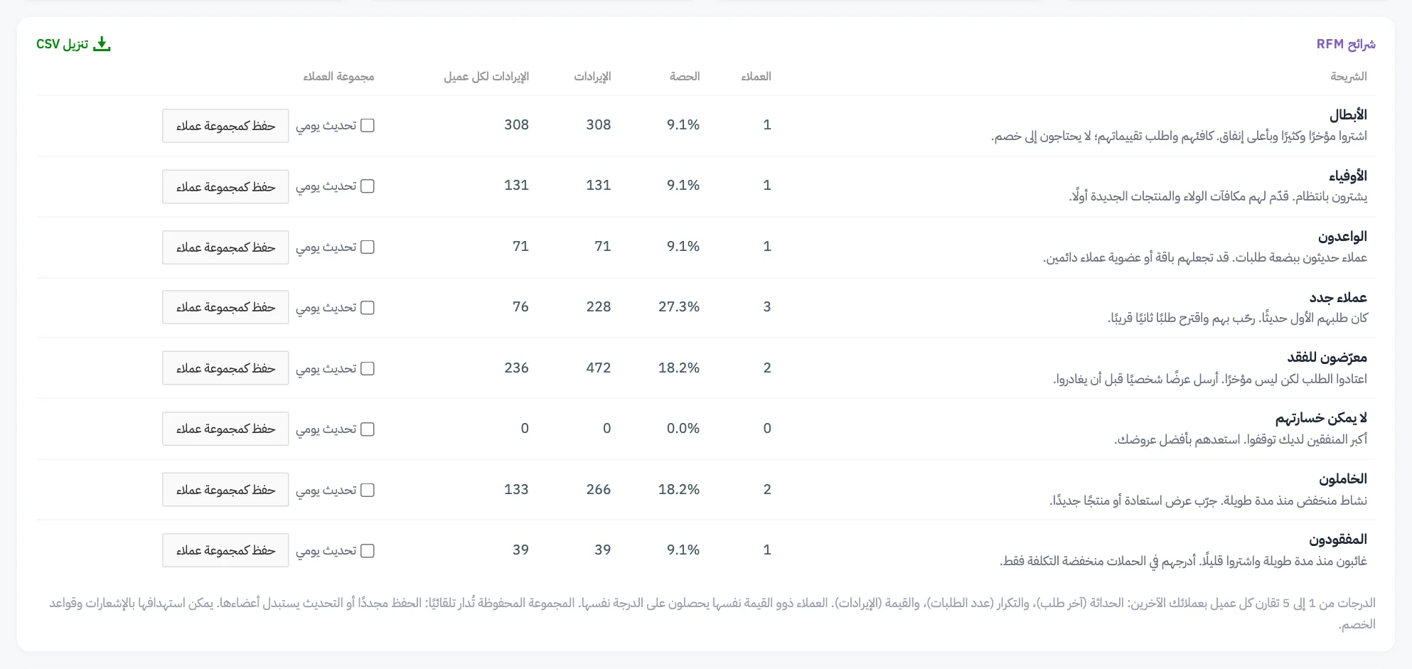 جدول شرائح RFM مع ترقيم مربع تحديث يومي وزر حفظ كمجموعة عملاء