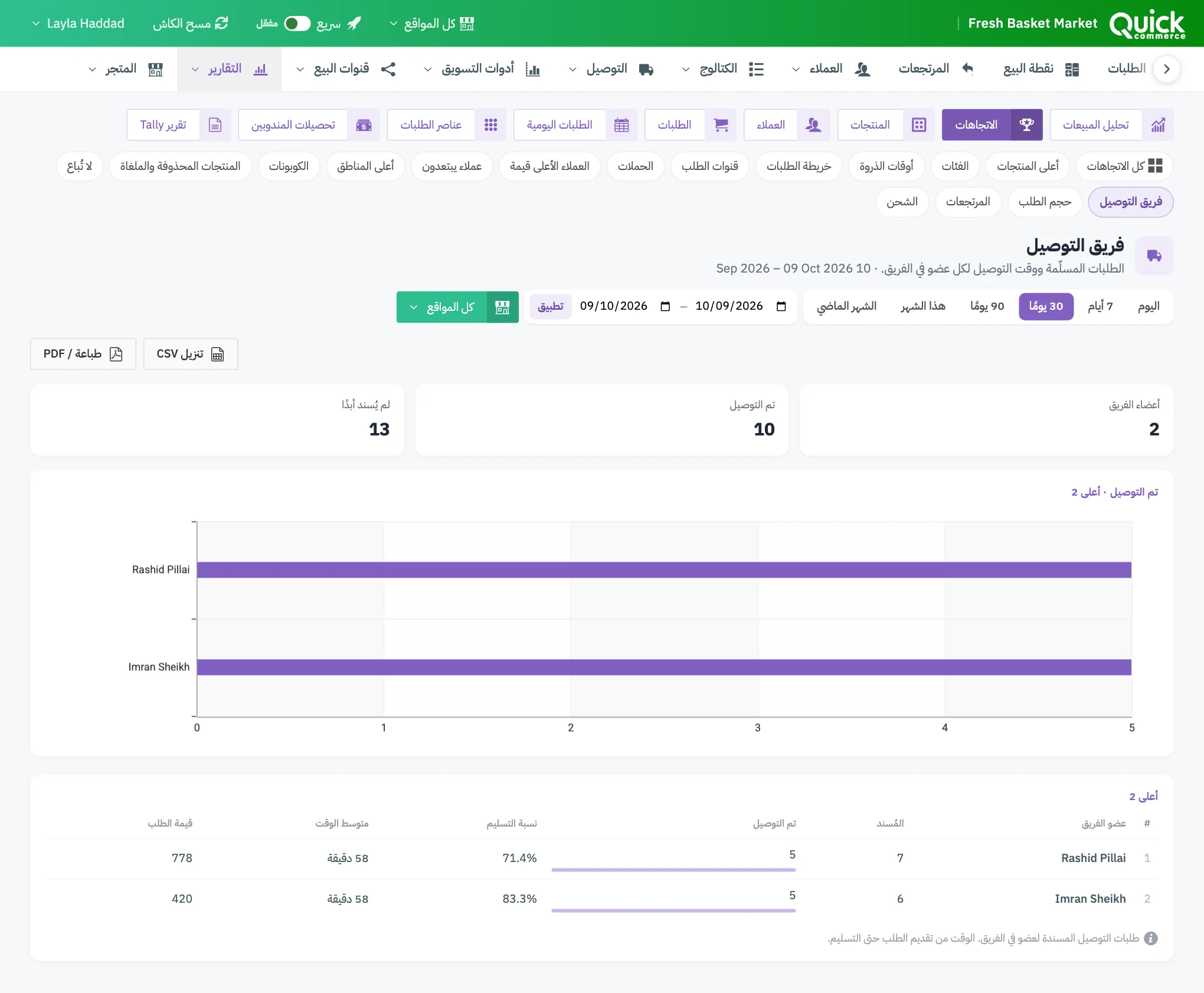 تقرير فريق التوصيل مع بطاقات الملخص والمخطط والجدول