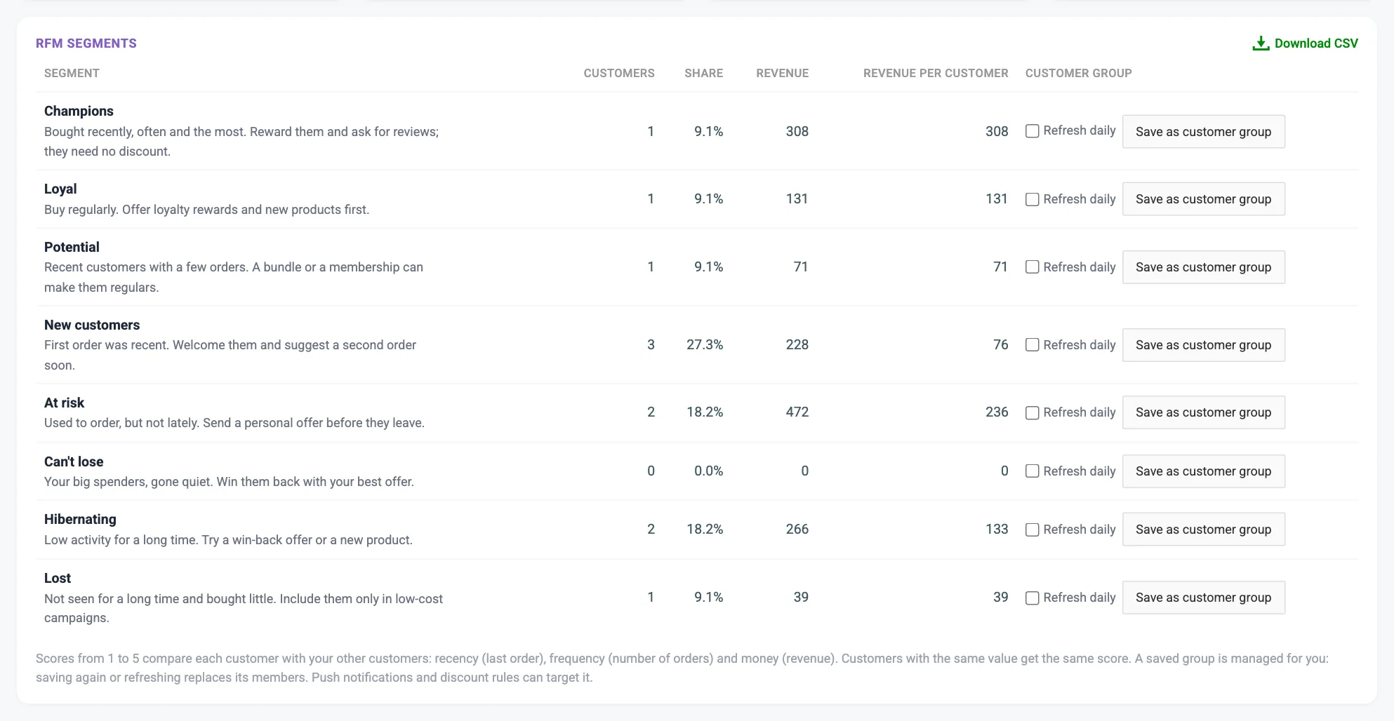 The RFM segments table with the Refresh daily tick box and the Save as customer group button numbered