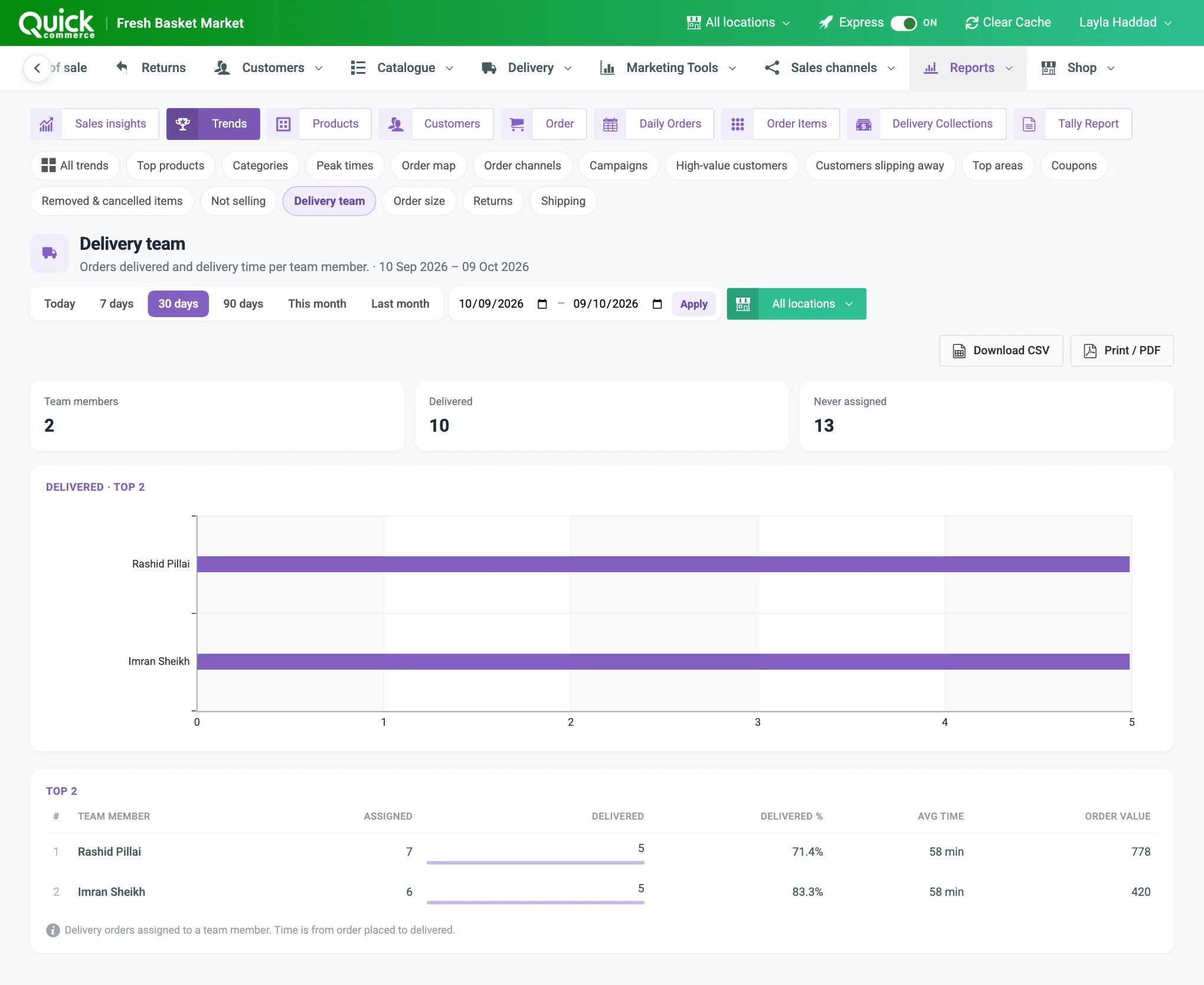 The Delivery team report with the summary tiles, chart and table