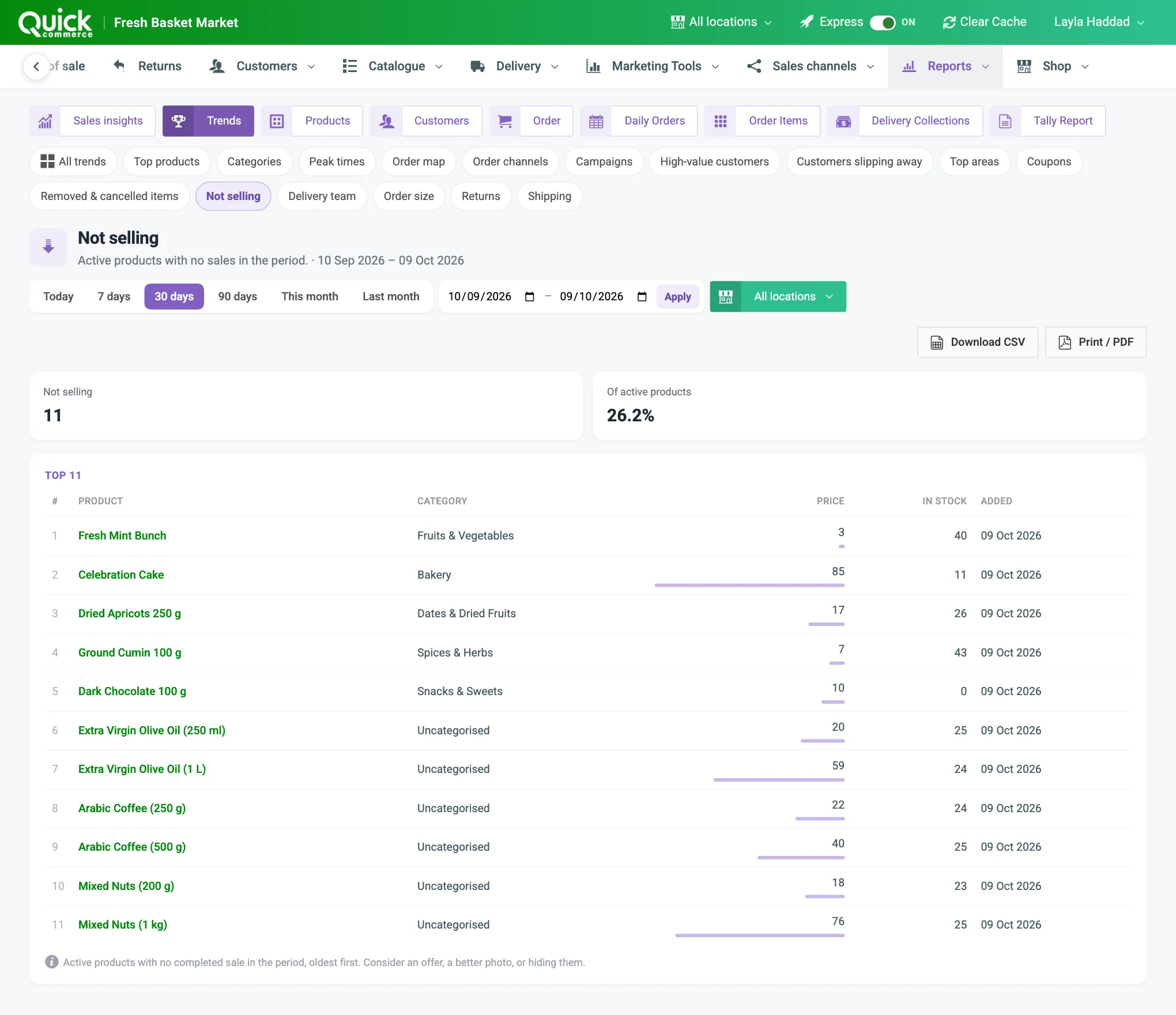 The Not selling report with its summary tiles and table